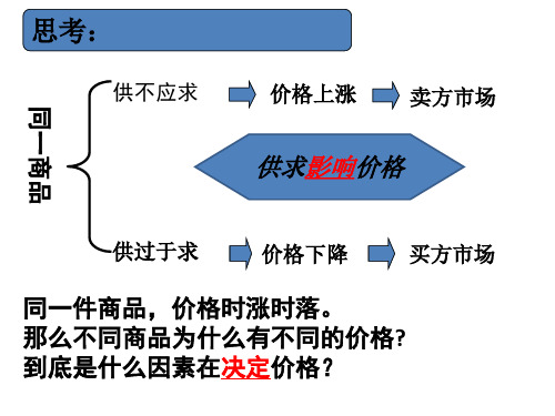 影响价格的因素价值决定价格