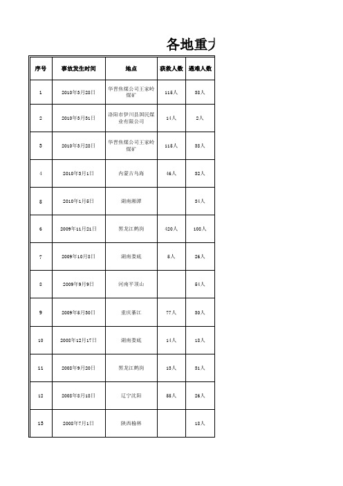 各地重大矿难信息汇总