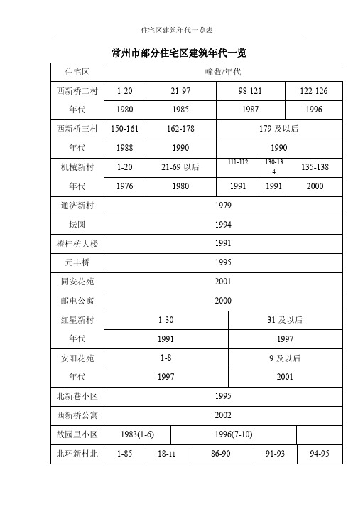 常州市部分住宅区建筑年代一览