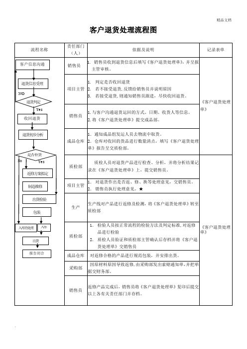 客户退货处理流程图模板