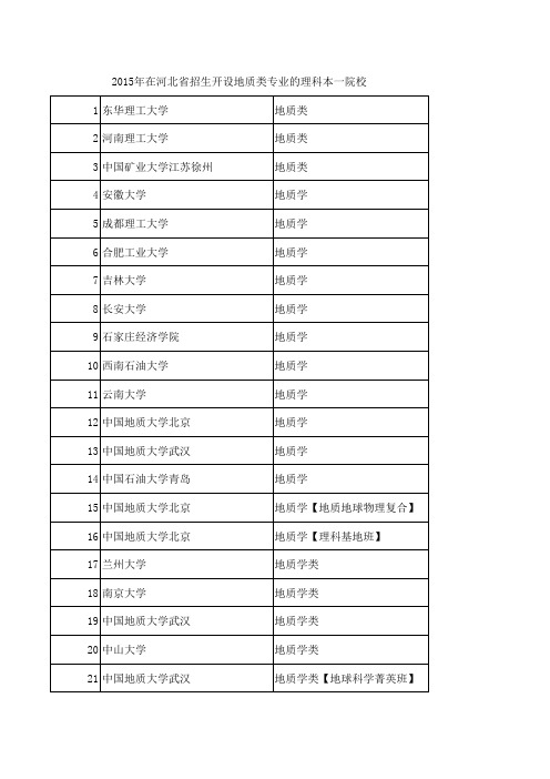 2015年在河北省招生开设地质类专业的理科本一院校