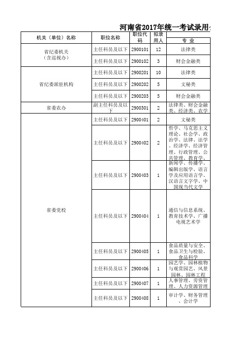 河南省2017年统一考试录用公务员拟录用职位表