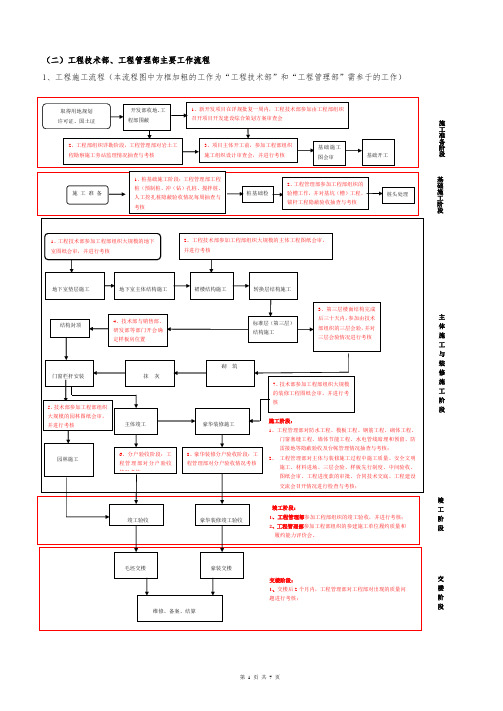 工程技术部、管理部工作流程