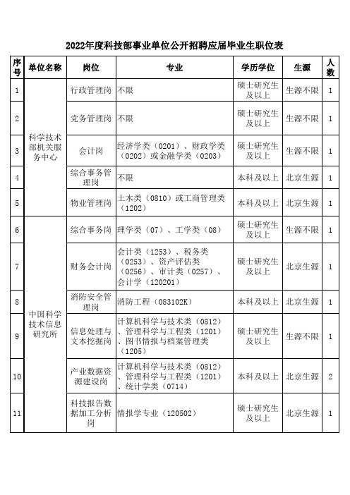 2022年度科技部事业单位公开招聘应届毕业生职位表