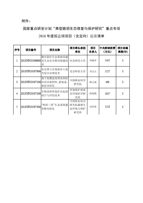 国家重点研发计划“典型脆弱生态修复与保护研究”重点专项2018年度拟立项项目(含定向)公示清单