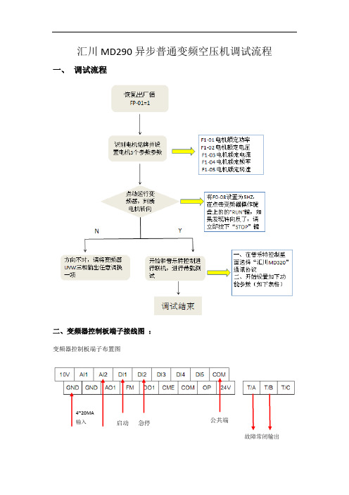 汇川MD290变频器在普通变频器空压机上的调试流程