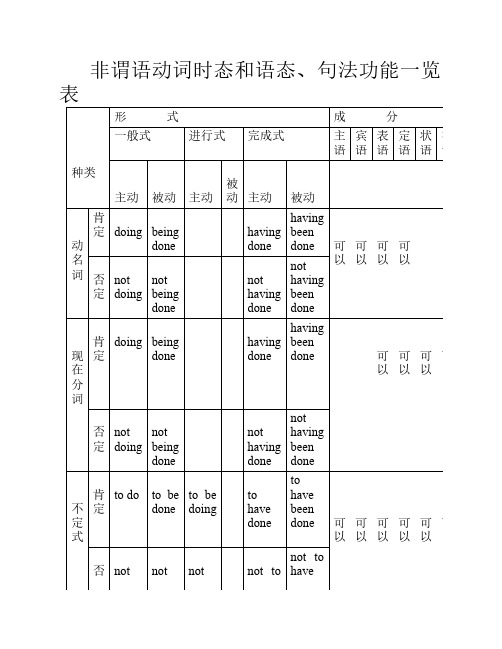 非谓语动词时态和语态句法    功能一览表,简洁,明细,容量大
