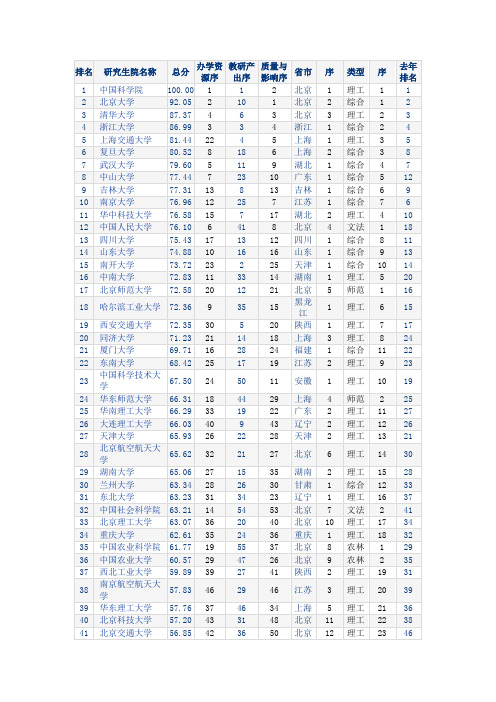 2011-2012年研究生院竞争力排行榜