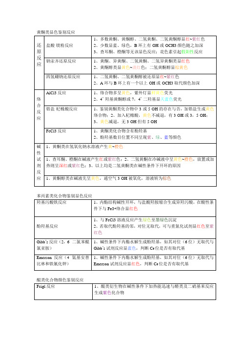 (完整版)黄酮类显色鉴别反应