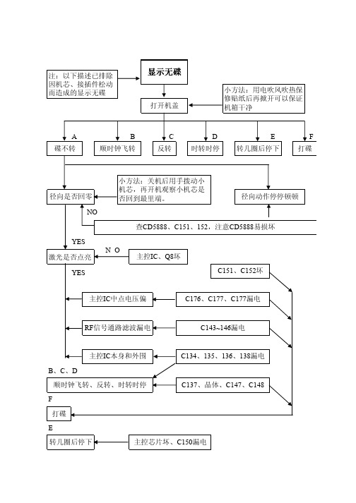 DVD常见故障检修流程