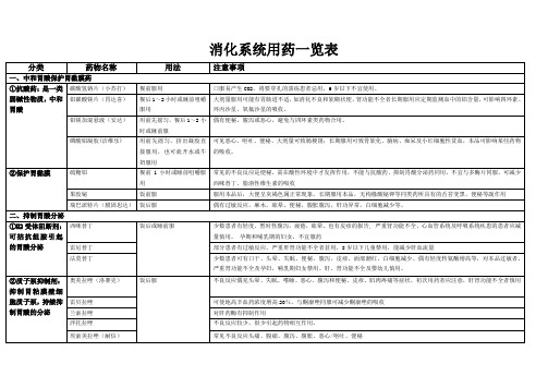 消化系统用药一览表(消化内科)