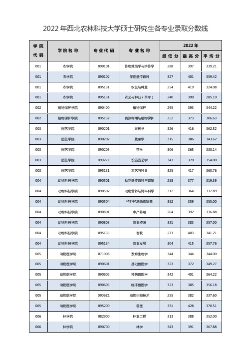 2022年西北农林科技大学硕士研究生各专业录取分数线