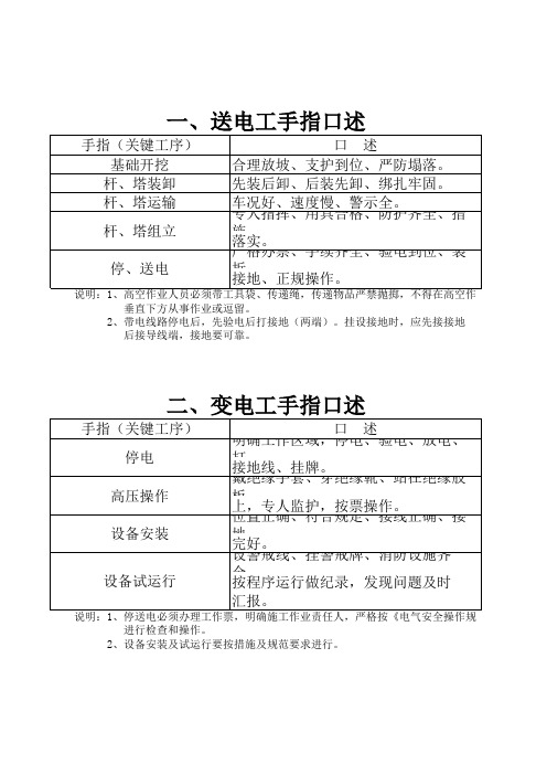 机电项目各工种手指口述