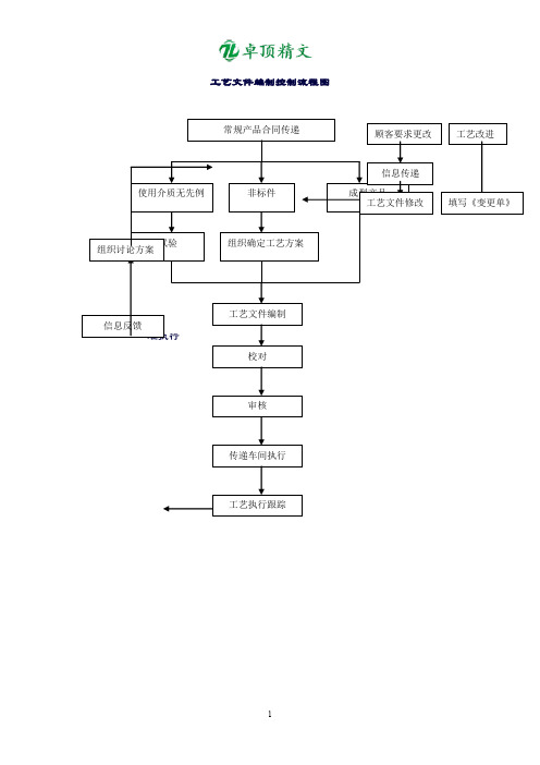 【卓顶精品】最新工艺文件编制控制流程图.doc