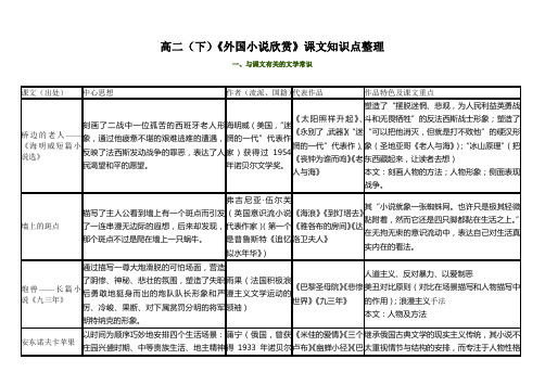 《外国小说欣赏》课文知识点及考点整理解析