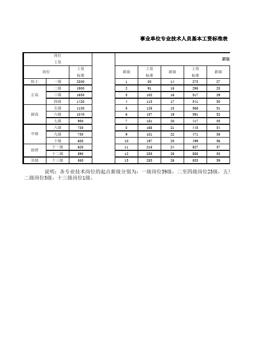 事业单位基本工资标准表