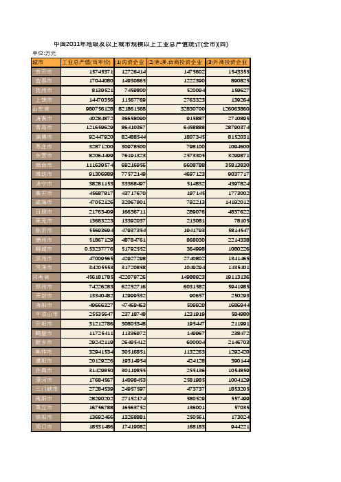 中国2011年地级及以上城市规模以上工业总产值统计(全市)(四)