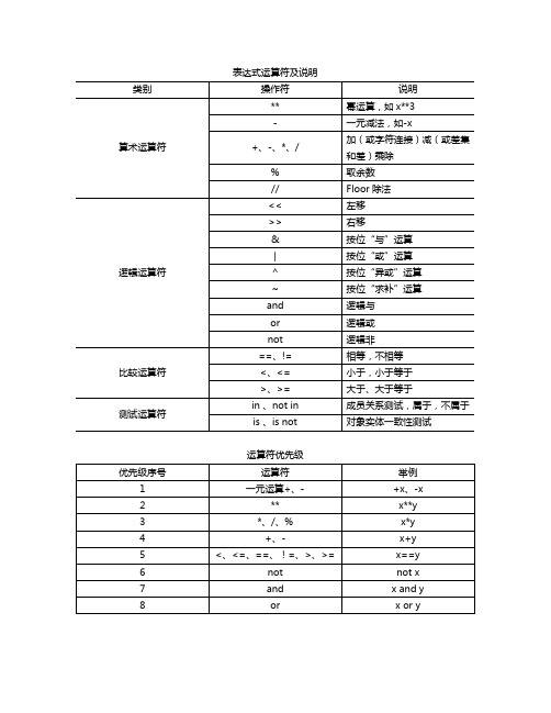 Python入门资料及编程题整理