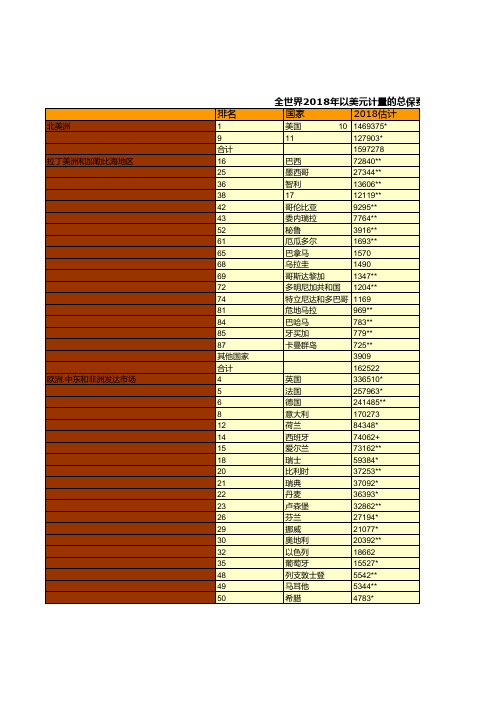 保险行业全国各省市区统计数据：全世界2018年以美元计量的总保费收入统计