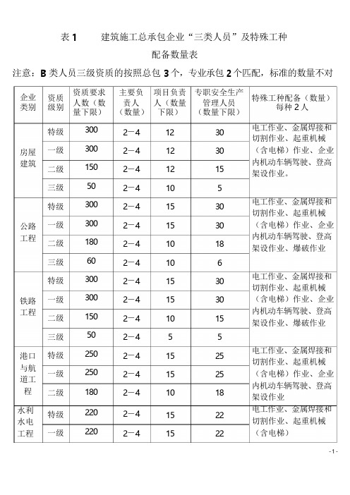 建筑施工总承包企业三类人员及特殊工种配备数量表.