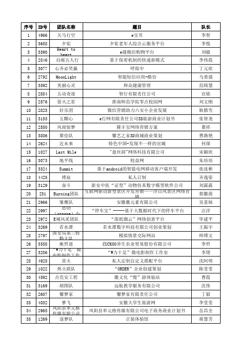 第四届三创赛安徽赛区获奖情况校验表(含优秀指导教师)