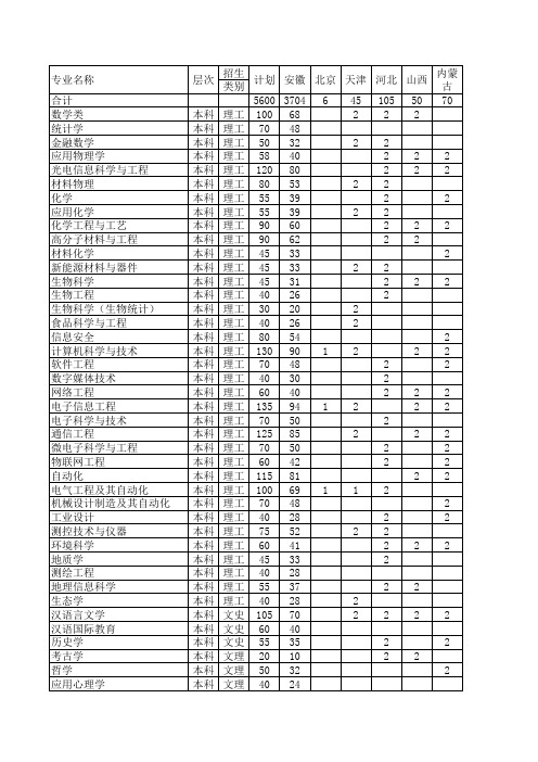 2016年安徽大学招生计划表