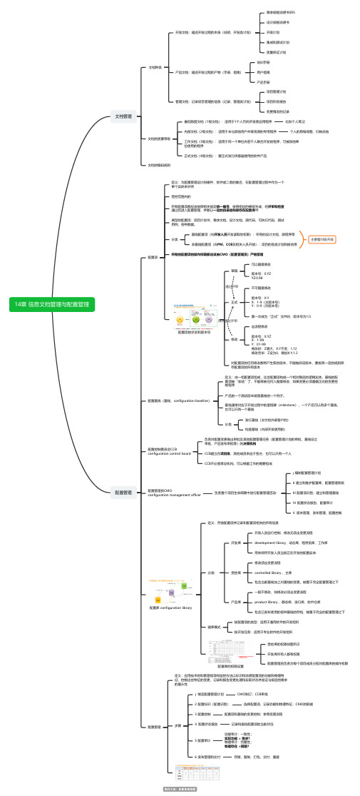 信息文档管理与配置管理思维导图脑图