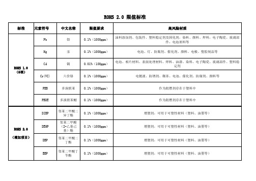 ROHS-2.0标准限值