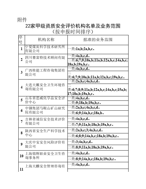 22家甲级资质安全评价机构名单及业务范围