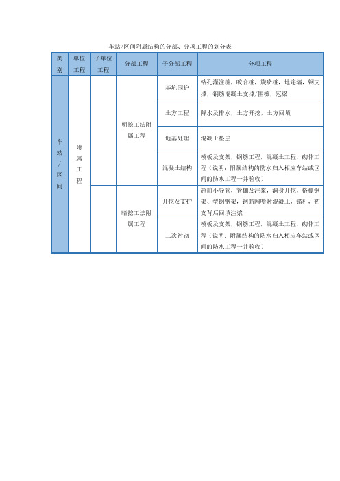 车站区间附属结构的分部、分项工程的划分表