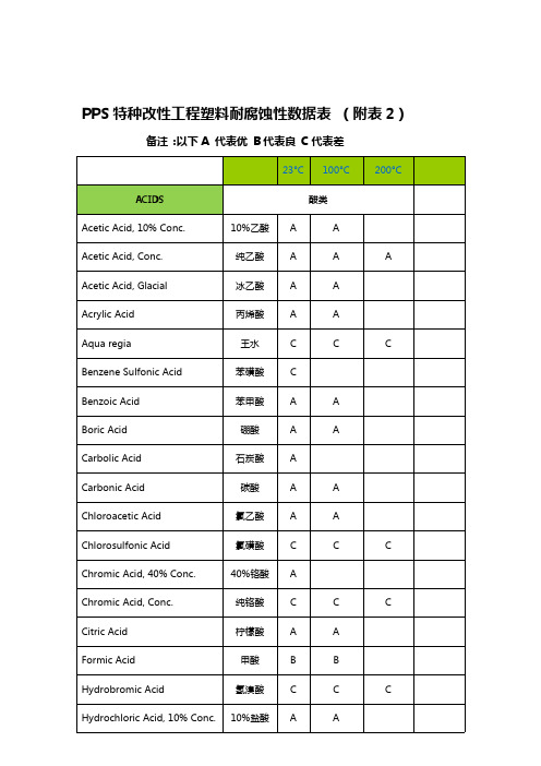 PPS特种改性工程塑料耐腐蚀性数据表附表2