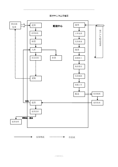 物流_配送中心作业流程图