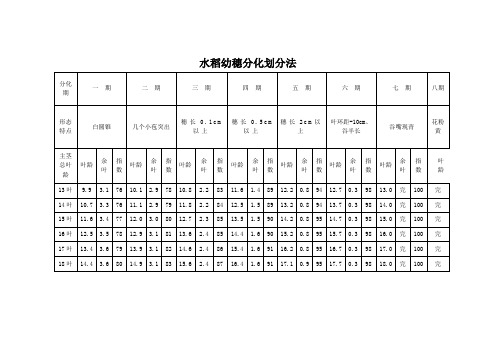 水稻幼穗分划法