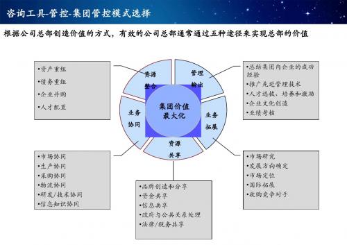 【管理咨询工具】-管控-集团管控模式选择