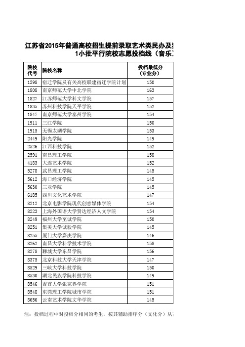 江苏省2015年普通高校招生提前录取艺术类民办及独立学院本科第1小批平行院校志愿投档线(音乐)