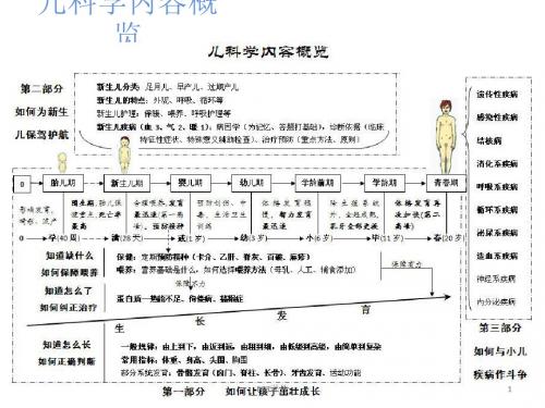 儿科学内容  ppt课件