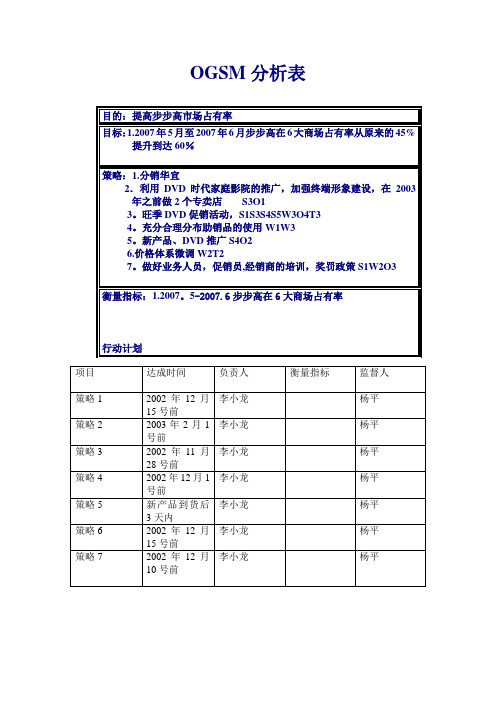 OGSM分析表