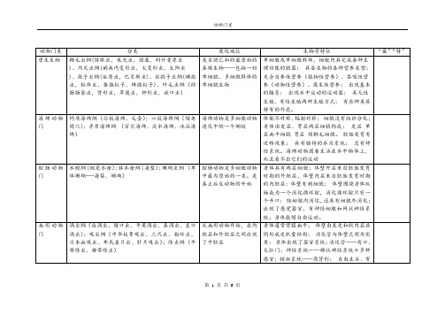 动物门类 华中农业大学动物生物学重点