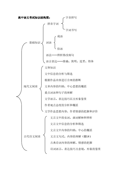 高中语文知识结构图