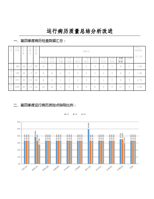 医院运行病历质量总结分析改进