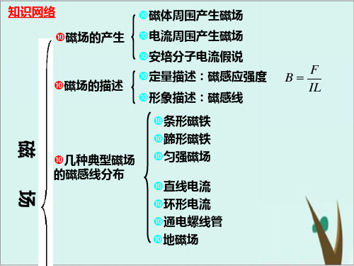 人教版选修31第三章磁场章节复习课件