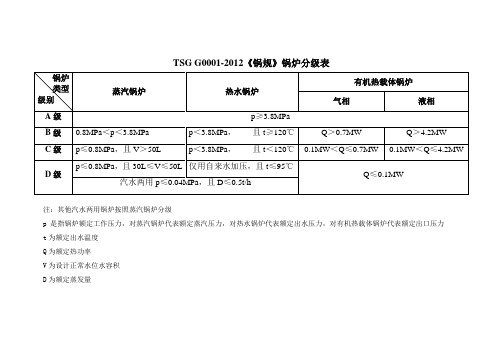 TSG G0001-2012 《锅规》 锅炉分级表