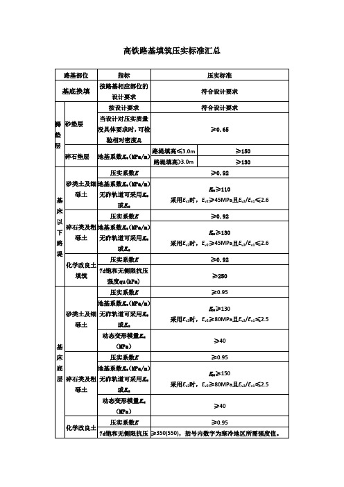 高铁路基填筑压实标准汇总