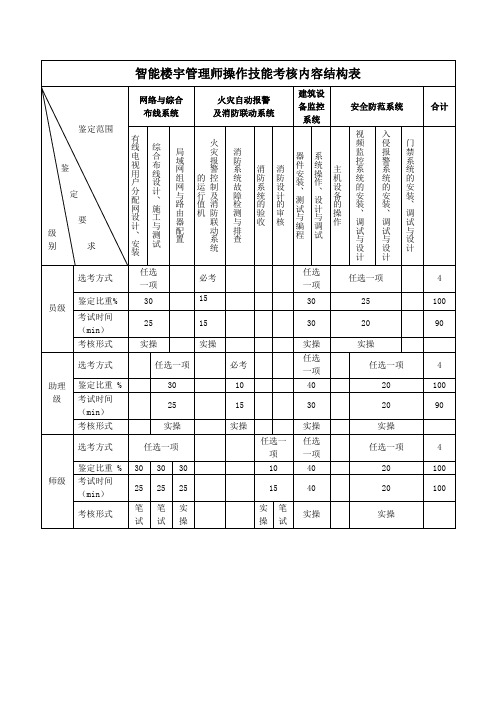 操作技能考核内容结构表说明