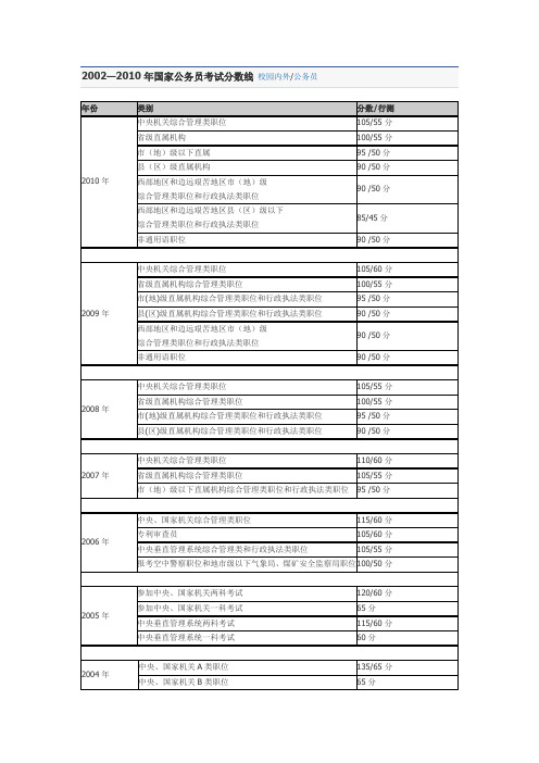 国家公务员考试历年成绩查询