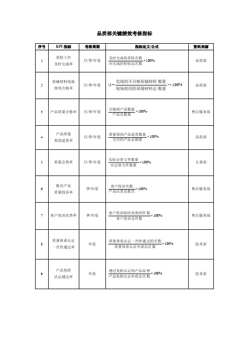 品质部关键绩效考核指标及品质部长绩效考核指标量表