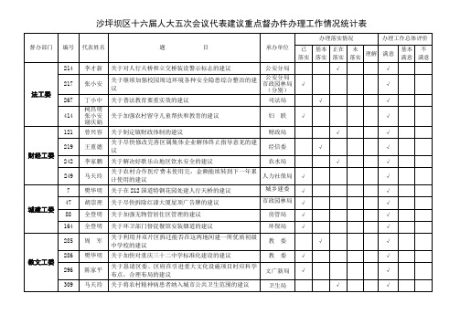 沙坪坝区十六届人大五次会议代表建议重点督办件办理工作情