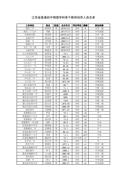江西省普通初中物理学科骨干教师培养人选名单
