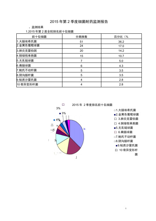 2015第2季度耐药分析