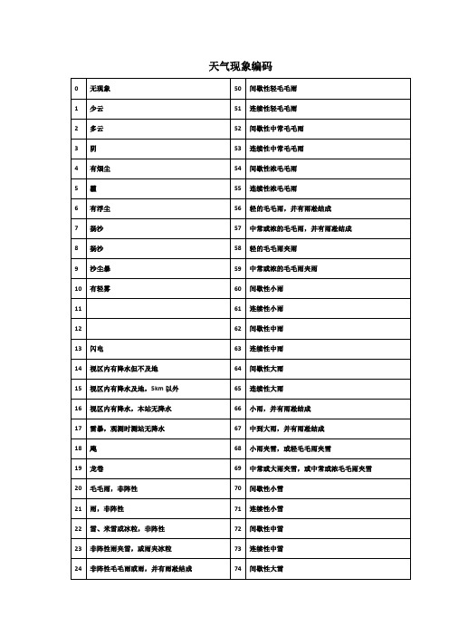 天气现象编码